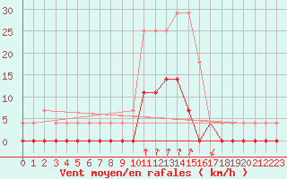 Courbe de la force du vent pour Salines (And)