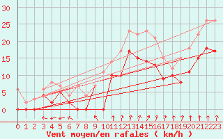 Courbe de la force du vent pour Cognac (16)