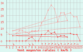 Courbe de la force du vent pour Chamonix-Mont-Blanc (74)