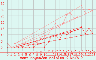 Courbe de la force du vent pour Romorantin (41)