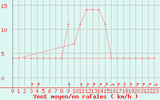 Courbe de la force du vent pour Pec Pod Snezkou