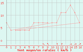 Courbe de la force du vent pour Mochovce