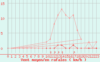 Courbe de la force du vent pour Croisette (62)