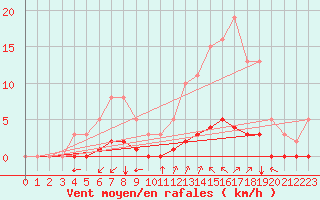 Courbe de la force du vent pour Saint-Martin-de-Londres (34)