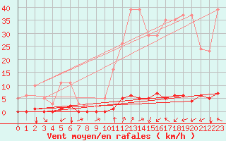 Courbe de la force du vent pour Millau (12)