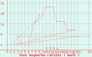 Courbe de la force du vent pour Ostroleka