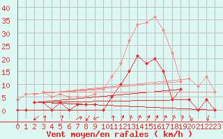 Courbe de la force du vent pour Embrun (05)