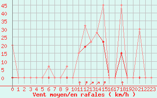 Courbe de la force du vent pour Balikesir