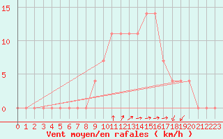 Courbe de la force du vent pour Sliac