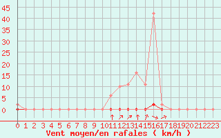 Courbe de la force du vent pour Laqueuille (63)