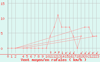 Courbe de la force du vent pour Vranje