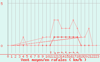 Courbe de la force du vent pour Rmering-ls-Puttelange (57)