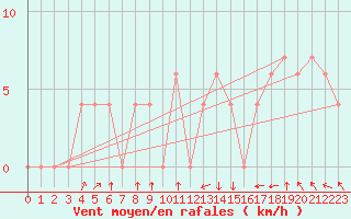 Courbe de la force du vent pour Formosa Aerodrome