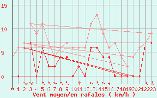 Courbe de la force du vent pour Mcon (71)