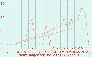 Courbe de la force du vent pour Torino / Bric Della Croce