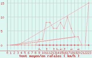 Courbe de la force du vent pour Quillan (11)