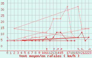 Courbe de la force du vent pour Elsenborn (Be)