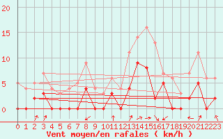 Courbe de la force du vent pour Brianon (05)