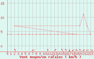 Courbe de la force du vent pour Usti Nad Labem