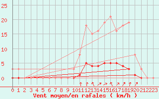 Courbe de la force du vent pour Lasfaillades (81)