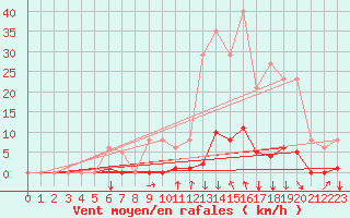 Courbe de la force du vent pour Orlu - Les Ioules (09)