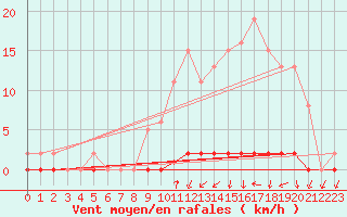 Courbe de la force du vent pour Nris-les-Bains (03)