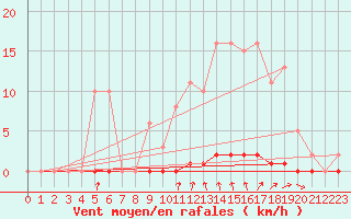 Courbe de la force du vent pour Hazebrouck (59)