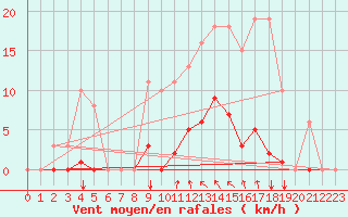 Courbe de la force du vent pour Agde (34)