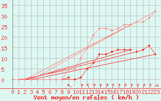 Courbe de la force du vent pour Voinmont (54)