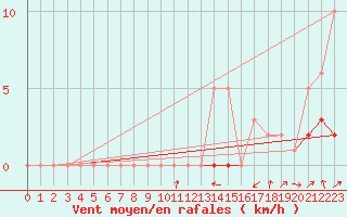 Courbe de la force du vent pour Potes / Torre del Infantado (Esp)