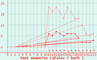 Courbe de la force du vent pour Lans-en-Vercors - Les Allires (38)