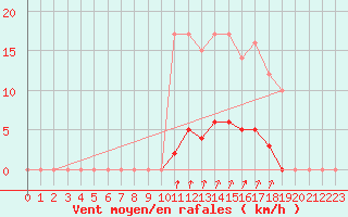 Courbe de la force du vent pour Auffargis (78)