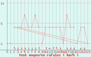 Courbe de la force du vent pour Dellach Im Drautal