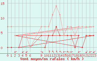 Courbe de la force du vent pour Gunnarn