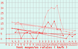 Courbe de la force du vent pour Epinal (88)