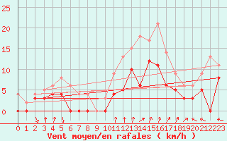 Courbe de la force du vent pour Cazaux (33)