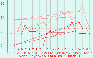 Courbe de la force du vent pour Roanne (42)