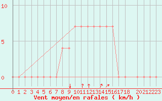 Courbe de la force du vent pour Meppen
