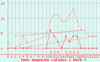 Courbe de la force du vent pour Romorantin (41)