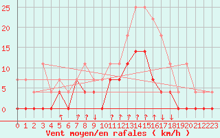 Courbe de la force du vent pour Salines (And)