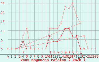 Courbe de la force du vent pour Elgoibar
