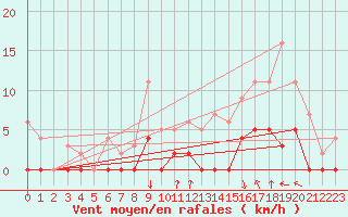 Courbe de la force du vent pour Nevers (58)