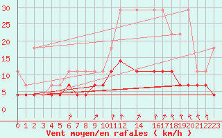 Courbe de la force du vent pour Elsenborn (Be)