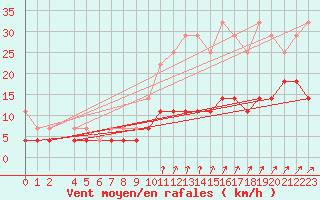 Courbe de la force du vent pour Kleine-Brogel (Be)