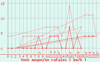 Courbe de la force du vent pour Nattavaara