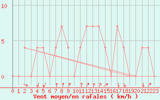 Courbe de la force du vent pour Dellach Im Drautal