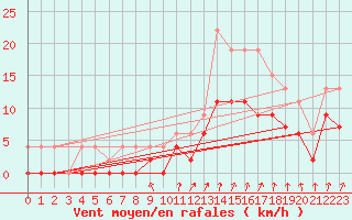Courbe de la force du vent pour Montlimar (26)