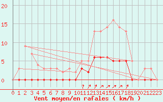 Courbe de la force du vent pour Romorantin (41)