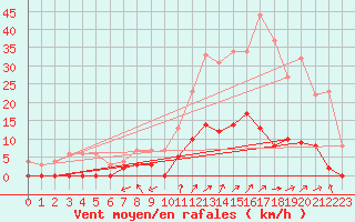 Courbe de la force du vent pour La Mure-Argens (04)