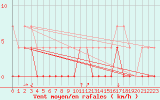 Courbe de la force du vent pour Hunge